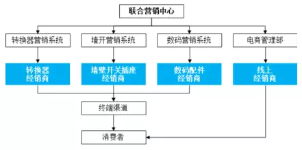 公牛集團(tuán)：經(jīng)銷商的管理和核查，是一門藝術(shù)！(圖2)