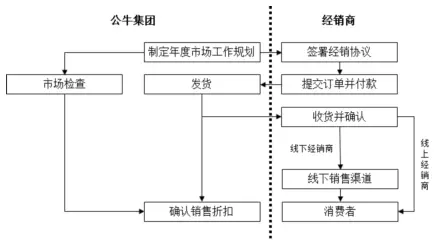 公牛集團(tuán)：經(jīng)銷商的管理和核查，是一門藝術(shù)！(圖14)